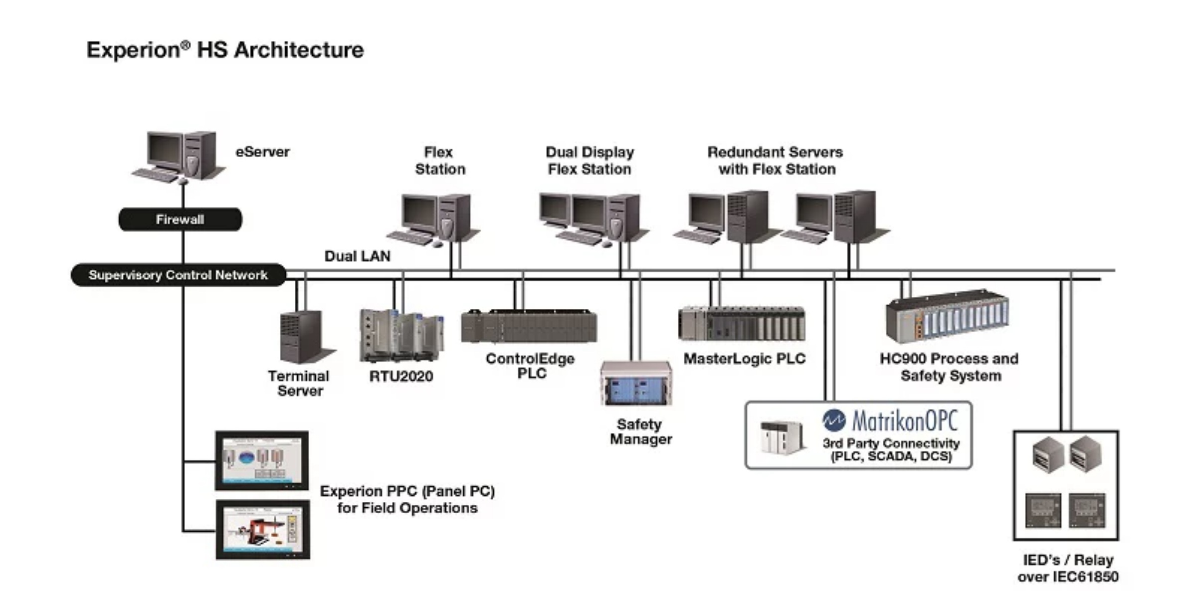 Experion® HS of DLC & PLC Honeywell