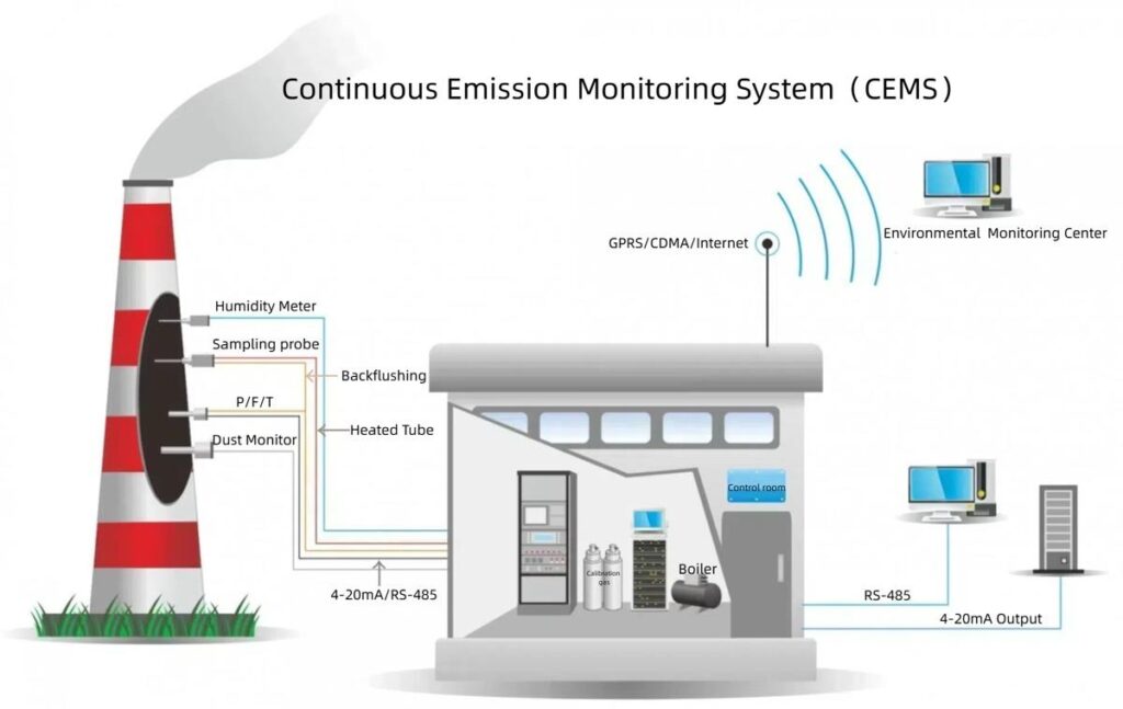 Continous Emmision Monitoring System